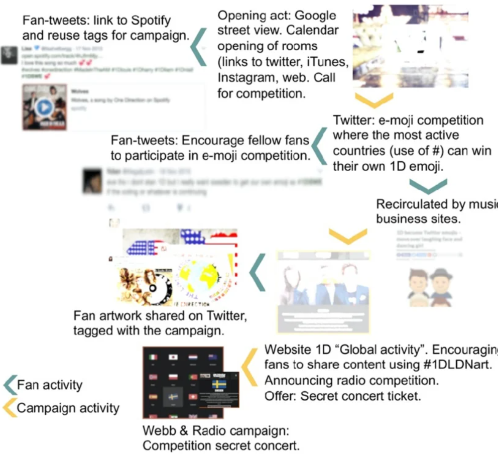 Targeted campaign activity screenshot